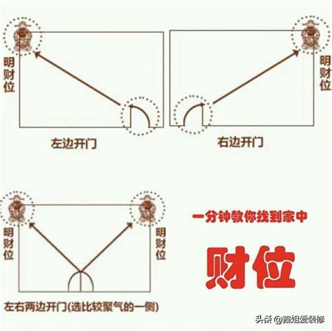 怎麼找財位|【2024最新】家裡財位怎麼看？居家風水大解密